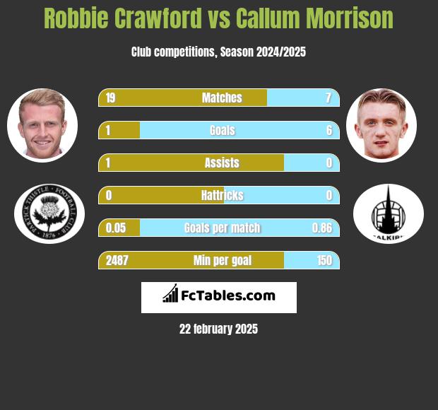 Robbie Crawford vs Callum Morrison h2h player stats