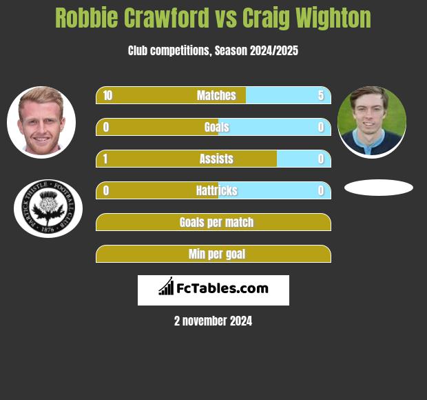 Robbie Crawford vs Craig Wighton h2h player stats