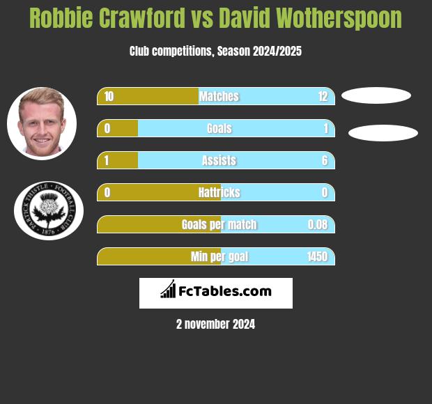 Robbie Crawford vs David Wotherspoon h2h player stats