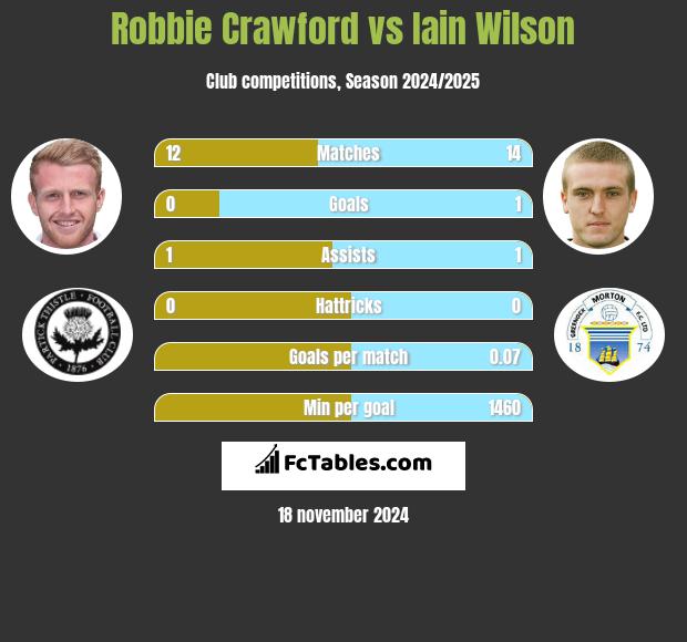 Robbie Crawford vs Iain Wilson h2h player stats