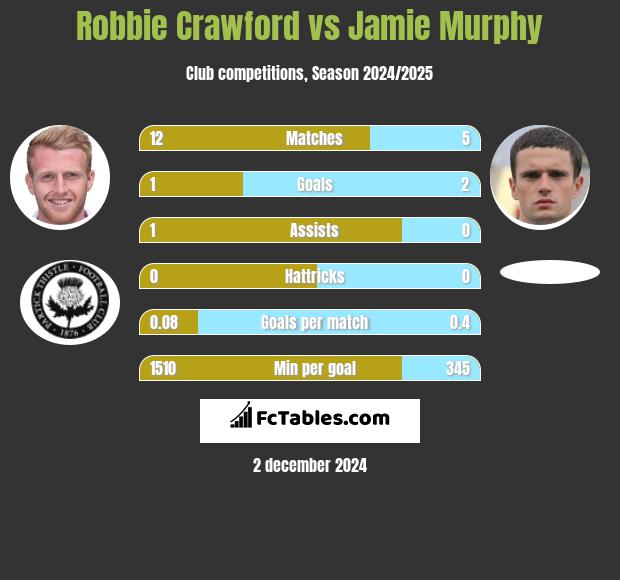 Robbie Crawford vs Jamie Murphy h2h player stats