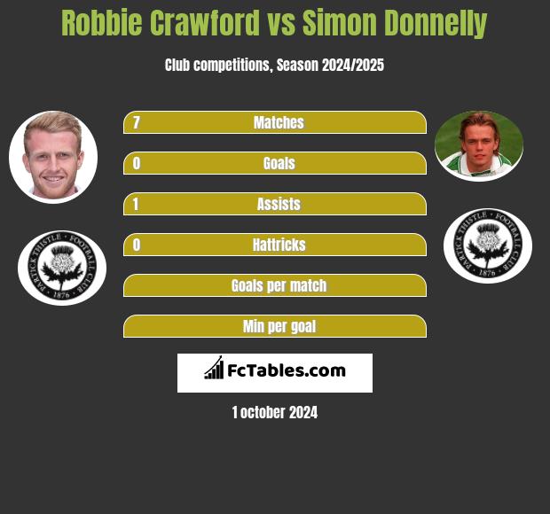 Robbie Crawford vs Simon Donnelly h2h player stats