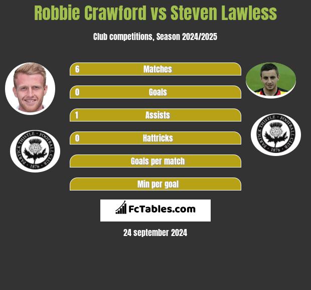 Robbie Crawford vs Steven Lawless h2h player stats