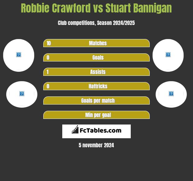 Robbie Crawford vs Stuart Bannigan h2h player stats