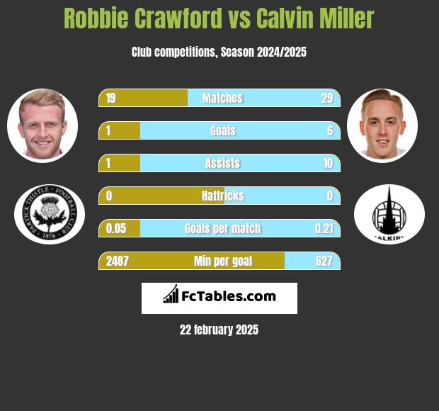 Robbie Crawford vs Calvin Miller h2h player stats