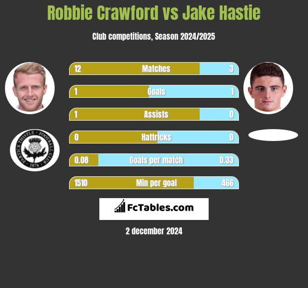 Robbie Crawford vs Jake Hastie h2h player stats