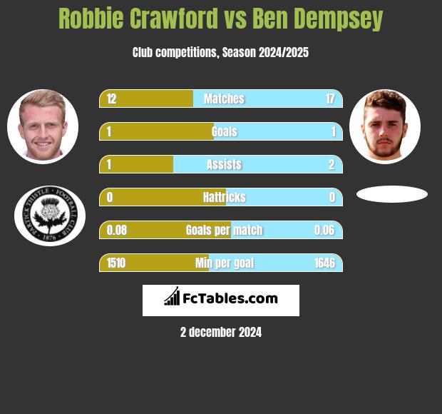 Robbie Crawford vs Ben Dempsey h2h player stats