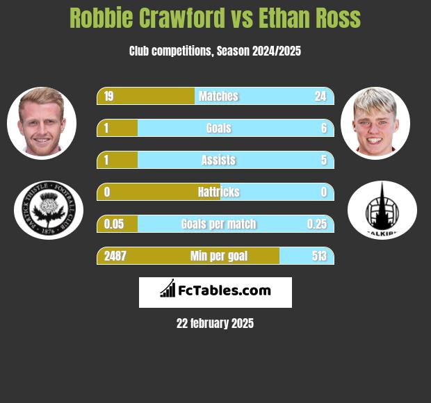 Robbie Crawford vs Ethan Ross h2h player stats