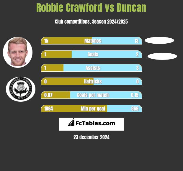 Robbie Crawford vs Duncan h2h player stats