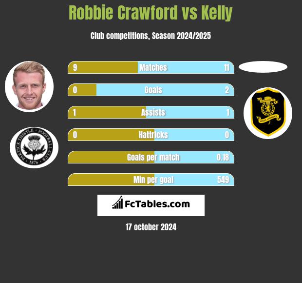 Robbie Crawford vs Kelly h2h player stats