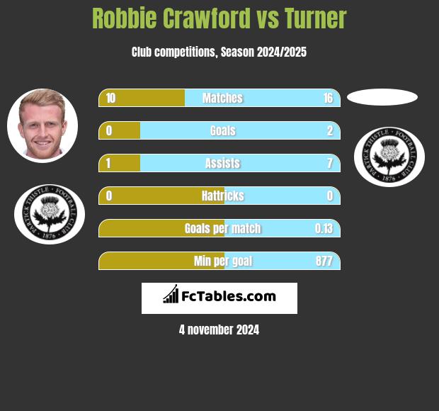 Robbie Crawford vs Turner h2h player stats