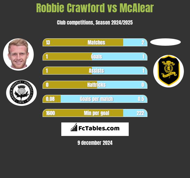 Robbie Crawford vs McAlear h2h player stats