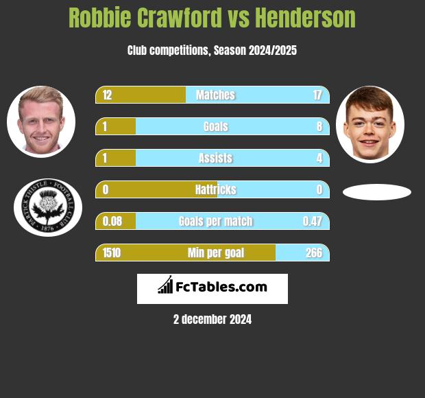 Robbie Crawford vs Henderson h2h player stats