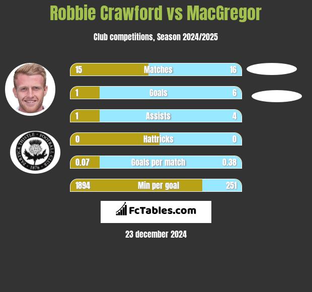 Robbie Crawford vs MacGregor h2h player stats