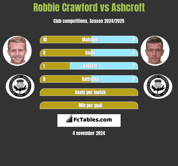 Robbie Crawford vs Ashcroft h2h player stats