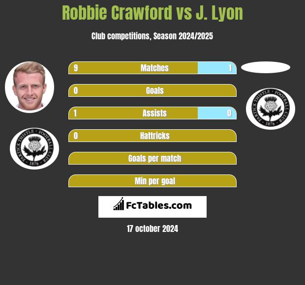 Robbie Crawford vs J. Lyon h2h player stats