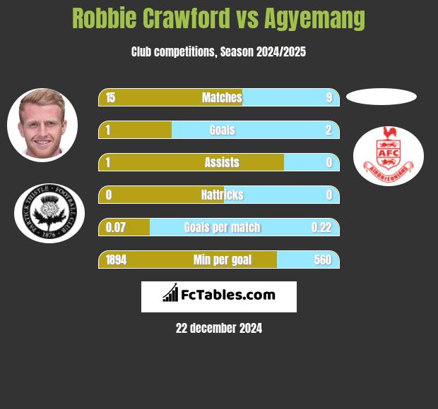 Robbie Crawford vs Agyemang h2h player stats