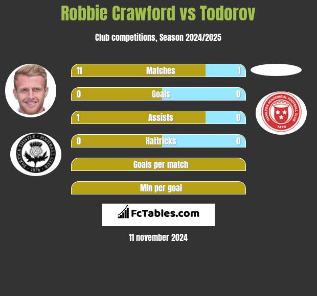 Robbie Crawford vs Todorov h2h player stats