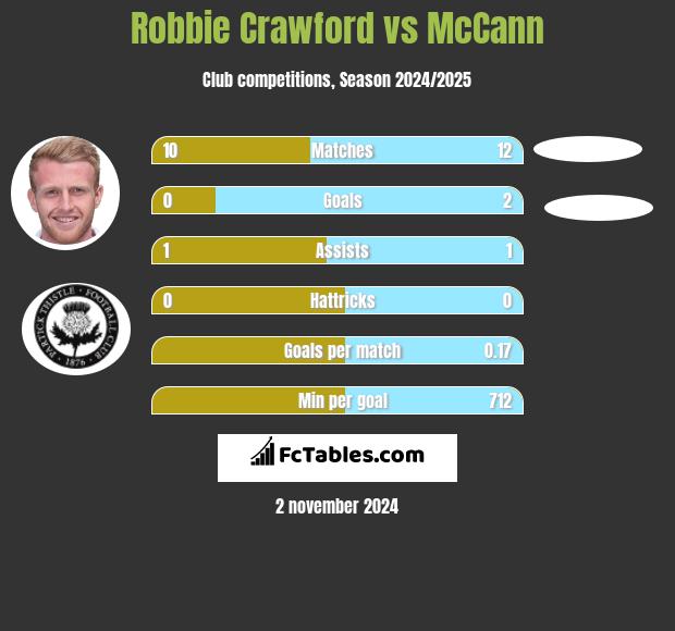 Robbie Crawford vs McCann h2h player stats