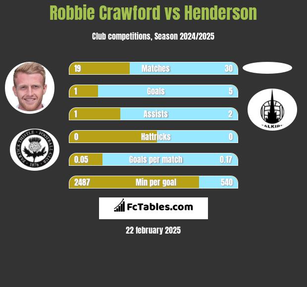 Robbie Crawford vs Henderson h2h player stats