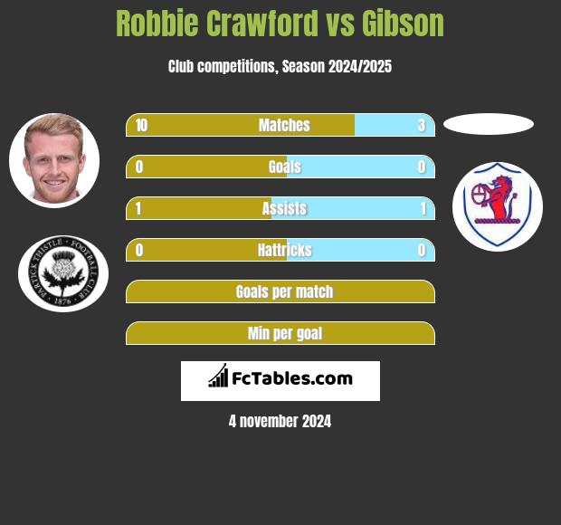 Robbie Crawford vs Gibson h2h player stats