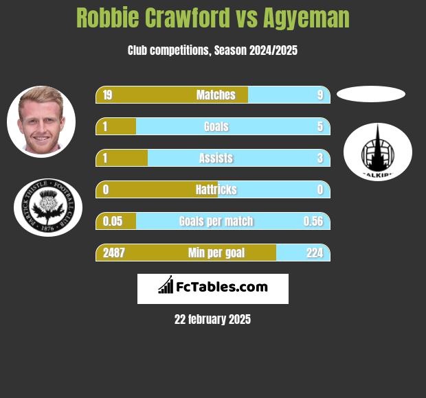 Robbie Crawford vs Agyeman h2h player stats