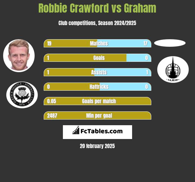 Robbie Crawford vs Graham h2h player stats