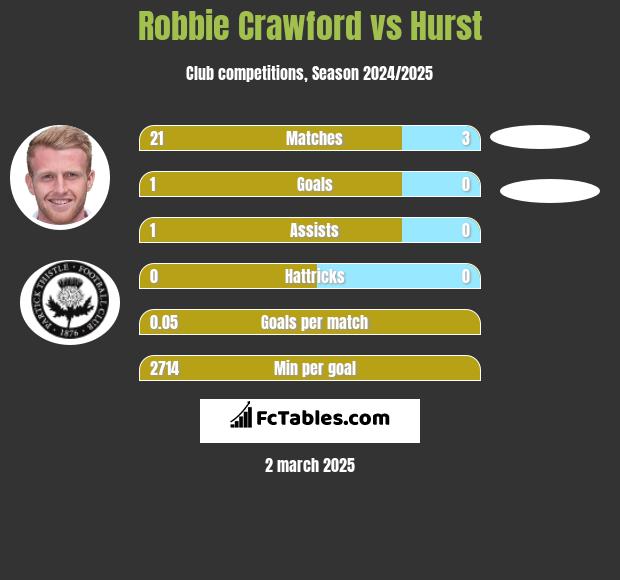 Robbie Crawford vs Hurst h2h player stats