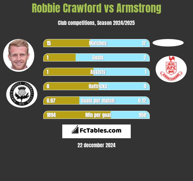 Robbie Crawford vs Armstrong h2h player stats