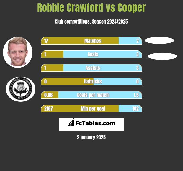 Robbie Crawford vs Cooper h2h player stats