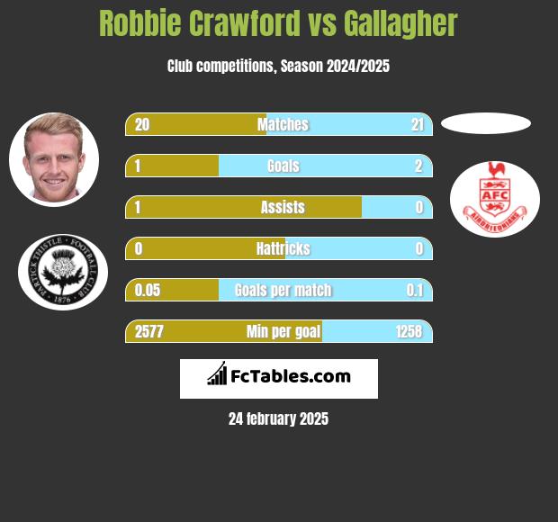 Robbie Crawford vs Gallagher h2h player stats