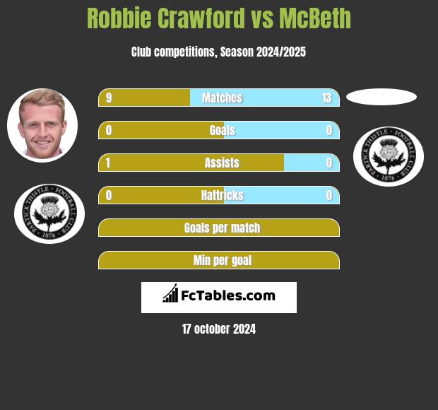 Robbie Crawford vs McBeth h2h player stats