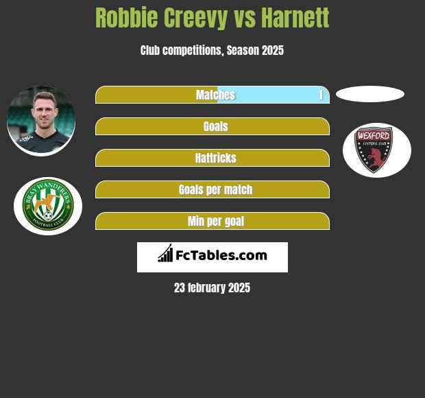 Robbie Creevy vs Harnett h2h player stats