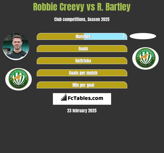 Robbie Creevy vs R. Bartley h2h player stats