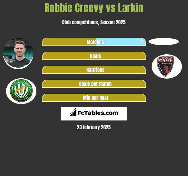 Robbie Creevy vs Larkin h2h player stats