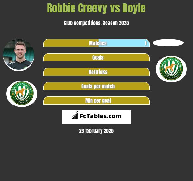 Robbie Creevy vs Doyle h2h player stats