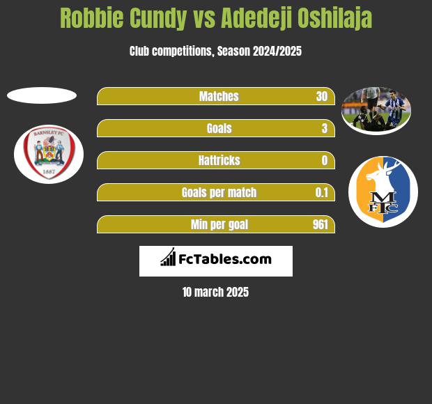 Robbie Cundy vs Adedeji Oshilaja h2h player stats