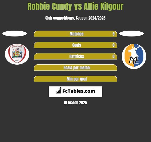 Robbie Cundy vs Alfie Kilgour h2h player stats