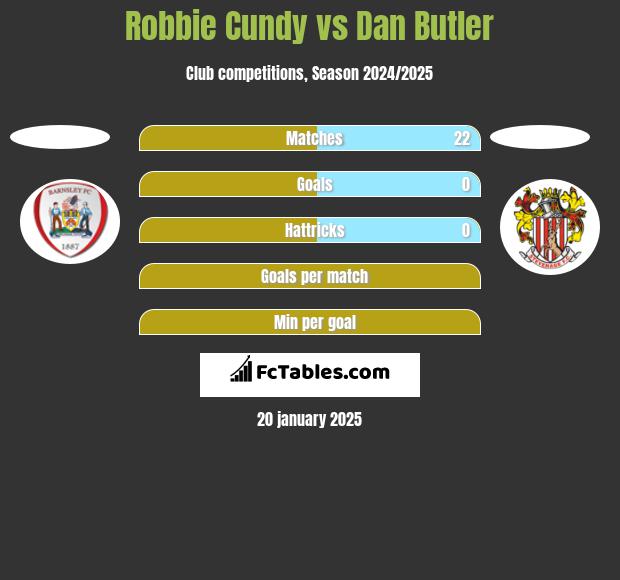 Robbie Cundy vs Dan Butler h2h player stats