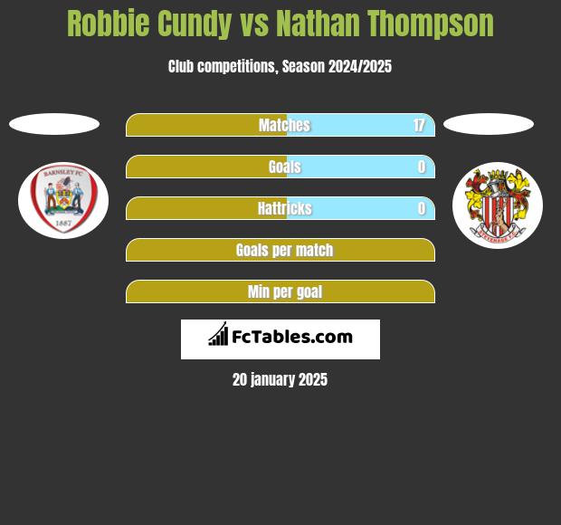 Robbie Cundy vs Nathan Thompson h2h player stats