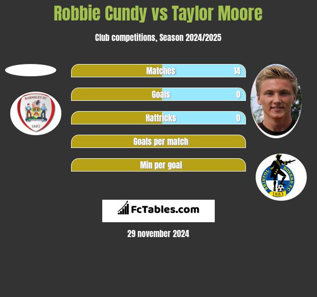 Robbie Cundy vs Taylor Moore h2h player stats