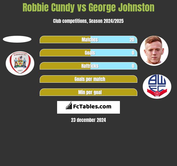 Robbie Cundy vs George Johnston h2h player stats