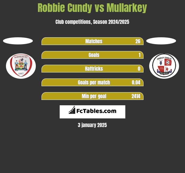 Robbie Cundy vs Mullarkey h2h player stats