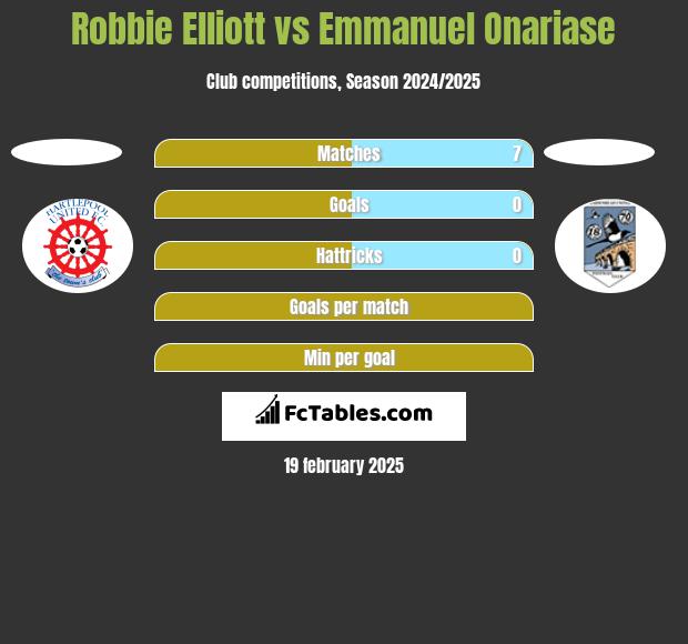 Robbie Elliott vs Emmanuel Onariase h2h player stats