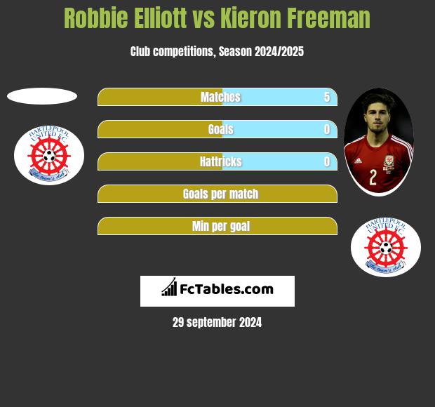 Robbie Elliott vs Kieron Freeman h2h player stats