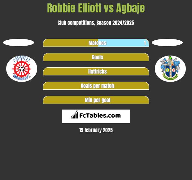 Robbie Elliott vs Agbaje h2h player stats