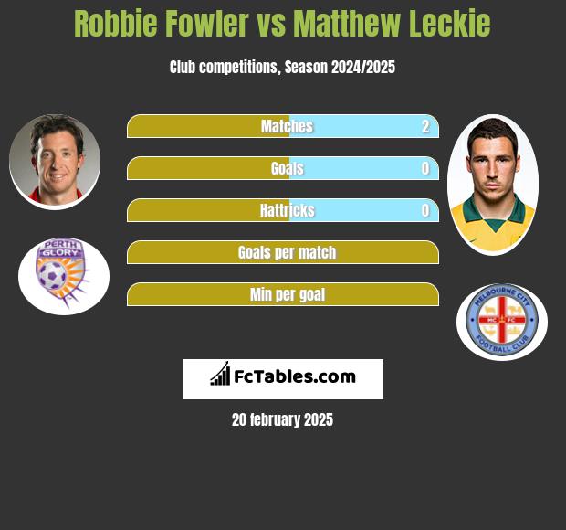 Robbie Fowler vs Matthew Leckie h2h player stats