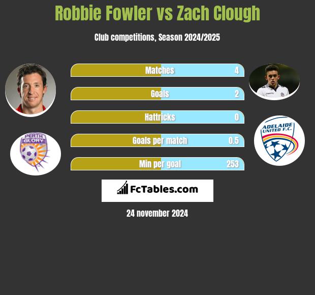 Robbie Fowler vs Zach Clough h2h player stats