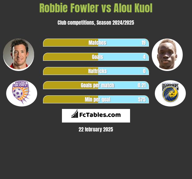 Robbie Fowler vs Alou Kuol h2h player stats