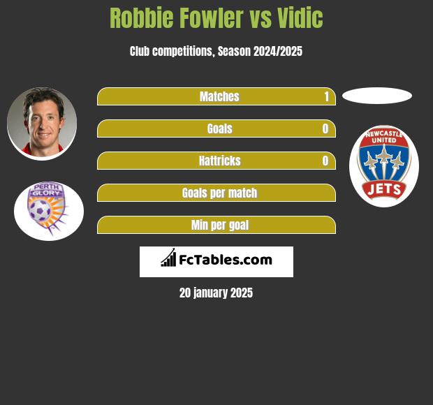 Robbie Fowler vs Vidic h2h player stats